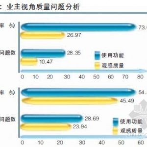 2012年北京房屋交付质量报告