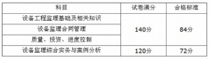 2012年度注册设备监理师资格考试合格标准