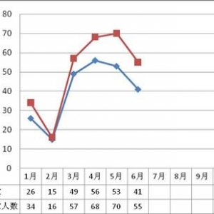 6月房屋市政工程生产安全事故41起 死55人