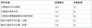 2012年造价工程师资格考试合格标准公布