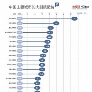 中国式大剧院耗资庞大 成奢华的面子工程