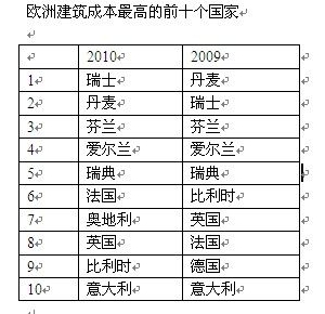世界建筑成本最高十个国家
