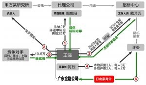 金钱开道攻破幕墙工程 南京整顿工程建设招投标