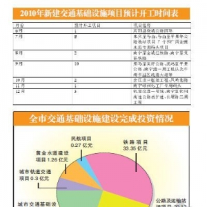 南宁火车东站项目计划于今年7月招投标8月份动工