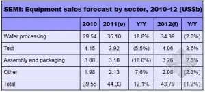 SEMI˾2011оƬ豸ͬ12% 