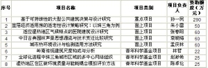 华南理工大学建筑学院获2011国家自然科学基金资助