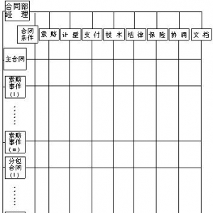 国际工程项目合同管理组织模式的探讨
