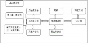 工程项目进度计划的执行与控制