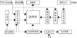 科学建筑设计是洁净生产重要保障
