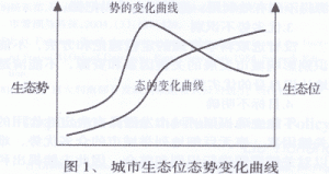 基于生态位的城市发展战略
