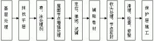 浅谈屋面卷材防水施工的技术流程