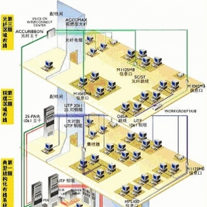现代建筑综合布线系统设计浅谈