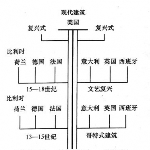 顾孟潮:从建筑之树说起
