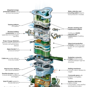 Arup:2050年摩天楼的发展方向