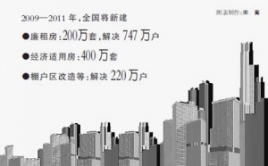 三年9000亿:建设保障房解决低收入家庭住房问题