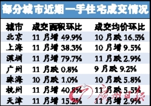 各地房地产成交回暖 是假象还是真正反弹?