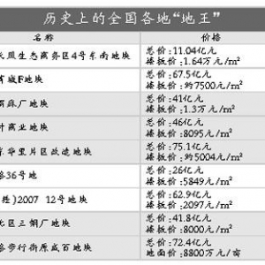 追涨心切?温州又现天价新地王