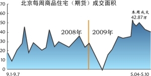 本周重点城市商品房成交情况