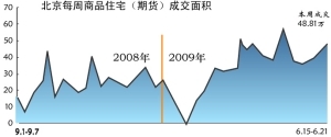 数据解读重点城市房地产