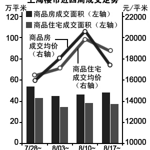 上海楼市成交低迷 金九银十难保