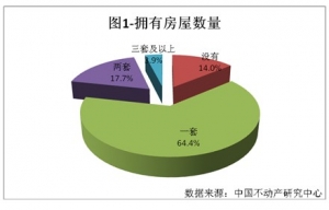 复苏时期消费者购房情况分析
