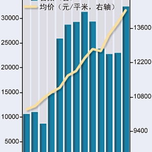 11月上海二手房成交量创新高