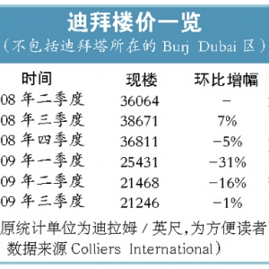 经济危机重挫迪拜楼市 世界第一高楼三折卖