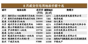 内地十大重点城市8月卖地219亿