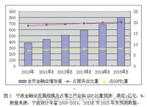 宁波将打造东南沿海区域金融中心