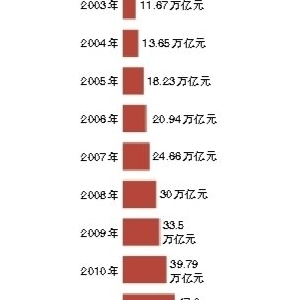 我国GDP增速连续两年低于8% 仍有20年黄金发展期