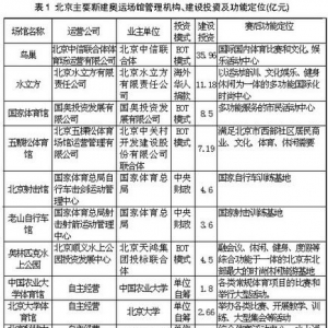 奥运场馆赛后利用 带来多少利益