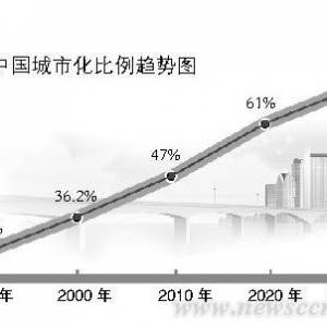 中国城市化的命运如何掌控