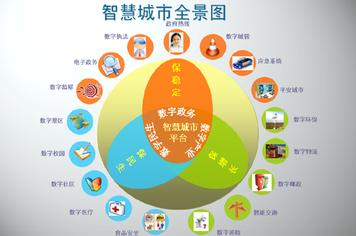 智慧城市建设势头正猛 专家建议适度降温