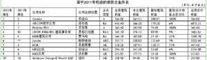 250家建筑企业排行:Gensler公司位列榜首