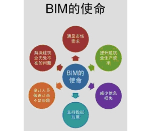云时代 BIM的延伸需求