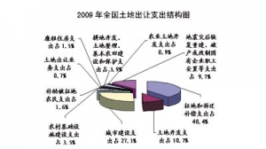 2009年全国土地出让收入同比增长43.2%
