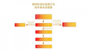 10部门合力推进招投标违法行为公告工作