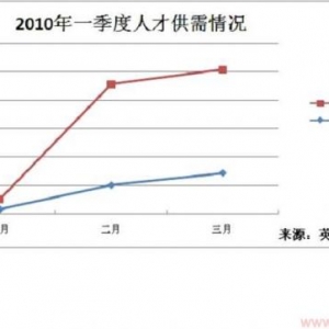 借力楼市回暖 建筑才市迎来“阳春三月”