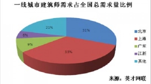 一线城市建筑人才告急 建筑师现大量缺口