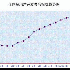 2010年上半年全国房地产市场运行情况