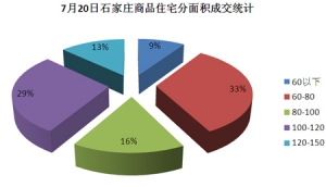 石家庄楼市成交动态 住宅备案量上扬