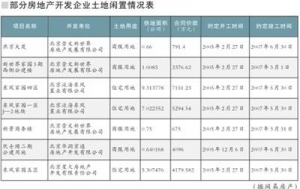 京160宗闲置土地上榜 居民联名上书阻建楼