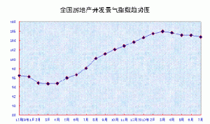 7月房价环比与上月持平 房价胶着状态将被打破