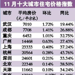 统计:11月十大城市9成房价上涨