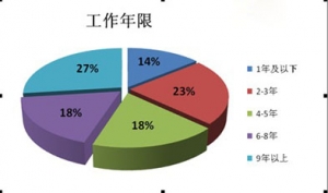 2011年建筑行业薪酬调查报告出炉