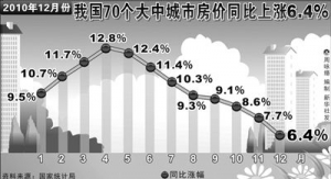 2010年全国商品房销售额达5.25万亿