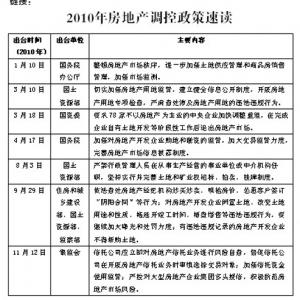 2010年房地产市场运行总体平稳