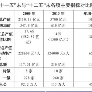 杭州市明确“十二五”建筑业发展目标及主要措施