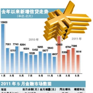货币信贷双降 调控仍不放松