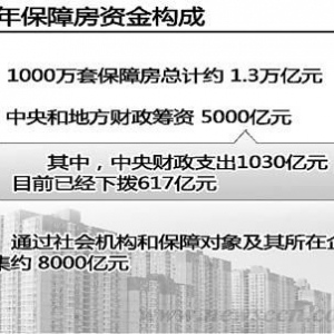 各地保障房资金缺乏 9成资金需由地方解决